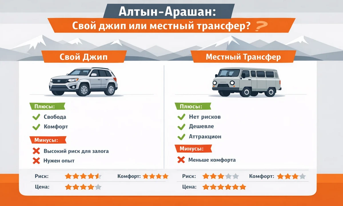 Инфографика: сравнение аренды джипа и трансфера на Алтын-Арашан